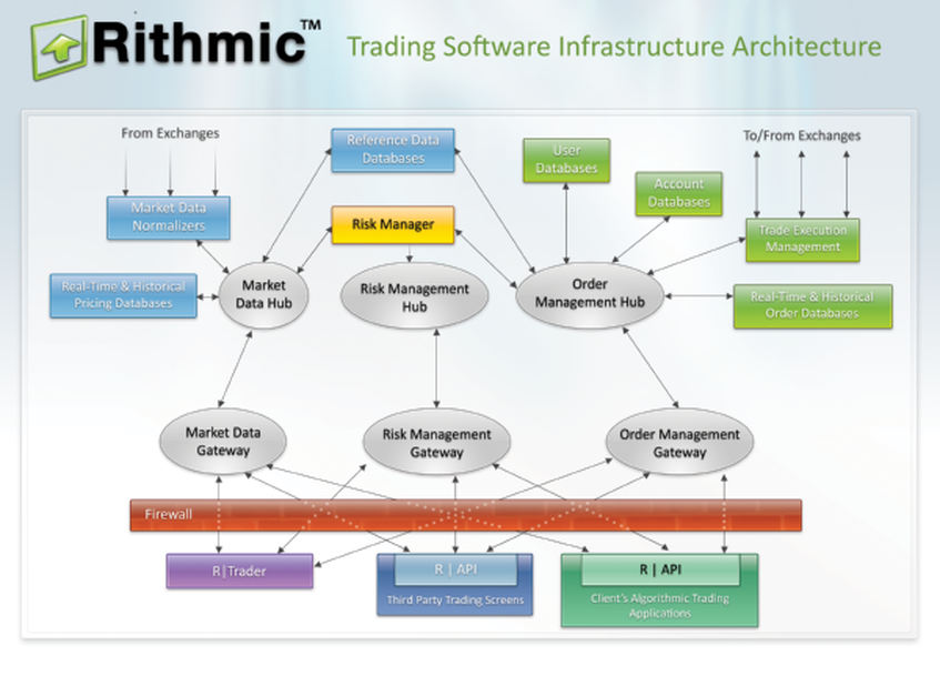 Rithmic Trading Software Infrastructure Architecture diagram - Market Data Hub, Risk Management Hub, Order Management Hub, R|Trader, R|API, and gateways