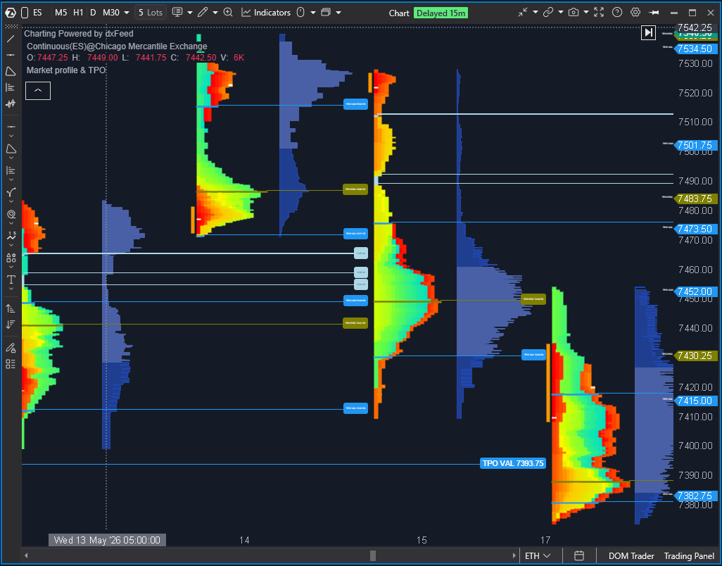 ATAS Market Profile and TPO chart