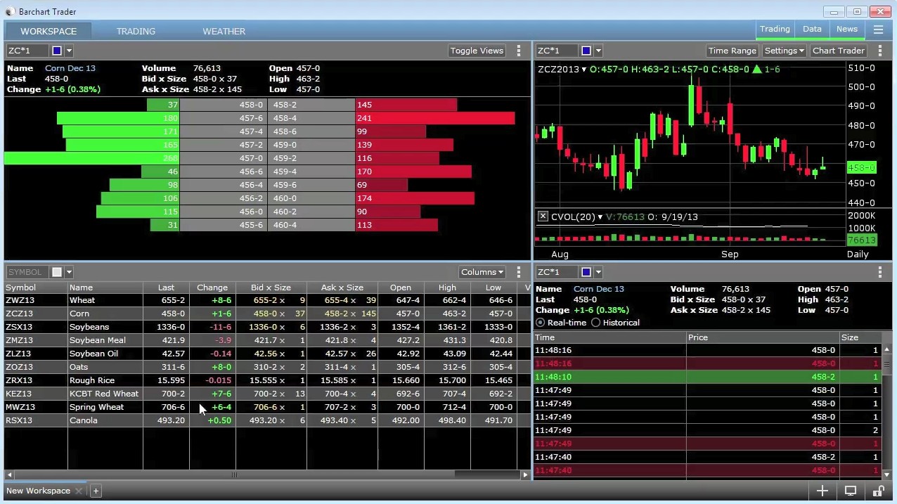 Barchart Trader dashboard with quote board, depth ladder, candlestick chart, and ticker