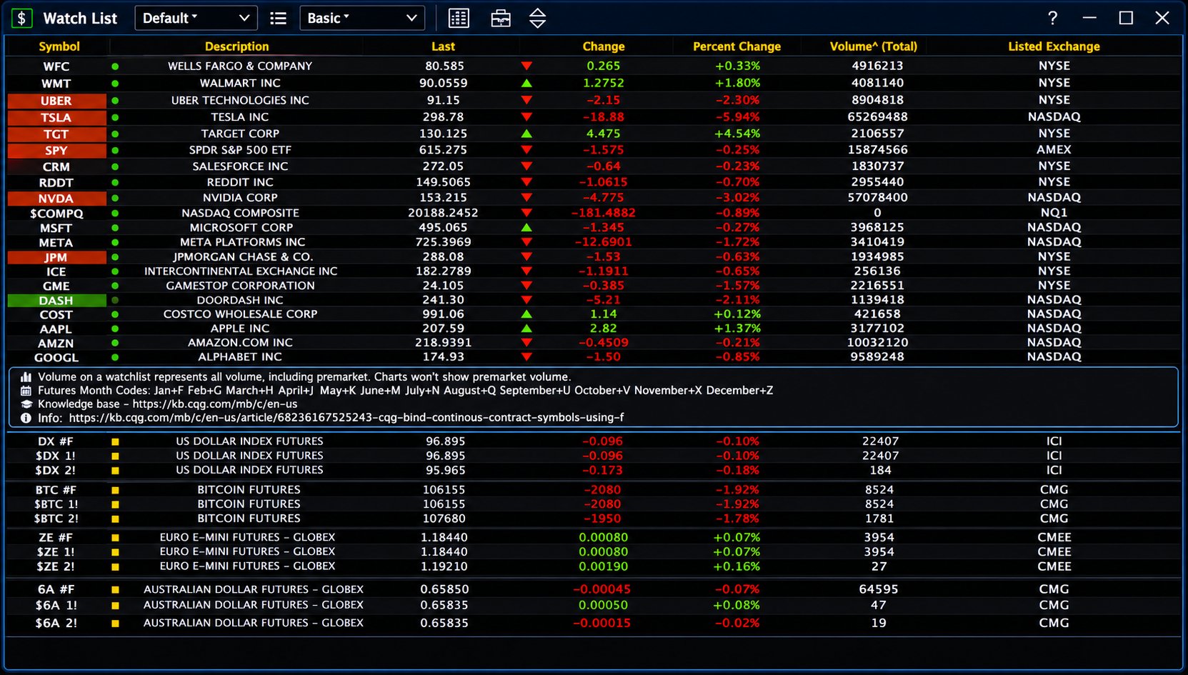 eSignal watch list tracking spreads and contract highs and lows